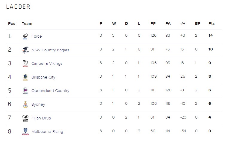 Name:  2019 NRC Round 3 ladder.jpg
Views: 1662
Size:  44.5 KB