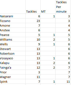 Name:  tackles per minutes.png
Views: 1129
Size:  9.3 KB