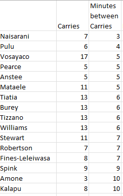 Name:  minutes between carries.png
Views: 811
Size:  9.6 KB