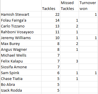 Name:  reb most tackles.png
Views: 4857
Size:  10.7 KB