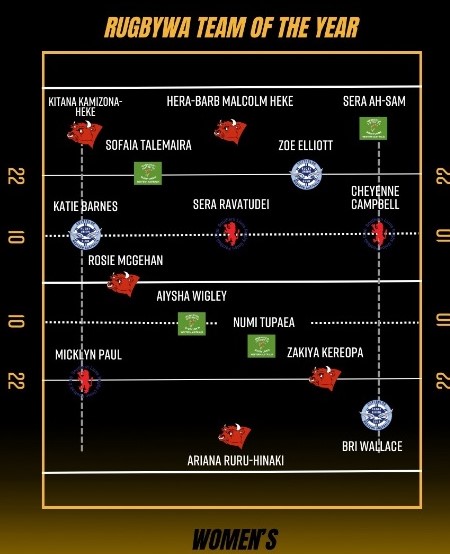 Name:  2023 RugbyWA Team of the Year Womens.jpg
Views: 363
Size:  84.0 KB