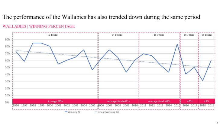 Name:  Wallabies win percentage - Gemba.jpg
Views: 1010
Size:  60.3 KB